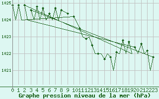 Courbe de la pression atmosphrique pour Locarno-Magadino