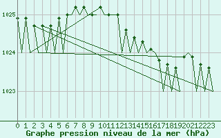 Courbe de la pression atmosphrique pour Le Goeree