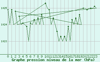 Courbe de la pression atmosphrique pour Bari / Palese Macchie