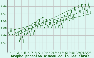 Courbe de la pression atmosphrique pour Cerklje Airport