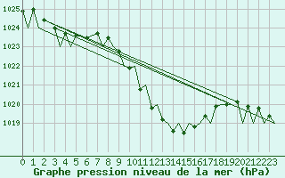 Courbe de la pression atmosphrique pour Locarno-Magadino