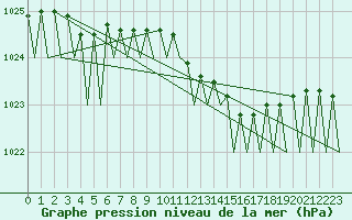 Courbe de la pression atmosphrique pour Cork Airport