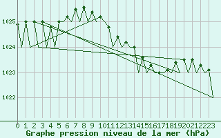 Courbe de la pression atmosphrique pour Groningen Airport Eelde