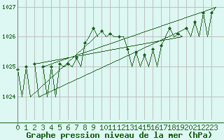 Courbe de la pression atmosphrique pour Bonn (All)