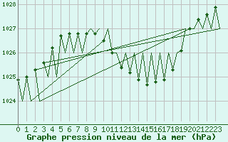Courbe de la pression atmosphrique pour Stuttgart-Echterdingen