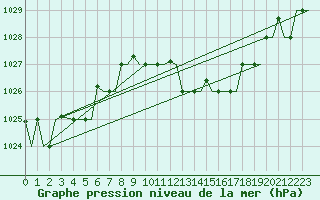 Courbe de la pression atmosphrique pour Venezia / Tessera