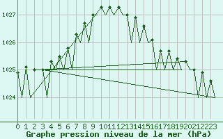 Courbe de la pression atmosphrique pour Platform Awg-1 Sea