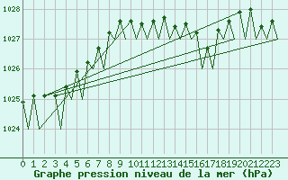 Courbe de la pression atmosphrique pour Platform Buitengaats/BG-OHVS2