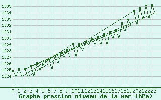 Courbe de la pression atmosphrique pour Sveg A