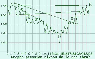 Courbe de la pression atmosphrique pour Holzdorf