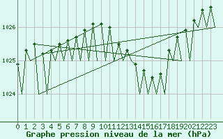 Courbe de la pression atmosphrique pour Celle