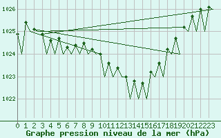 Courbe de la pression atmosphrique pour Vlieland