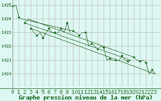 Courbe de la pression atmosphrique pour San Sebastian (Esp)
