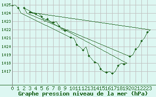 Courbe de la pression atmosphrique pour Rygge