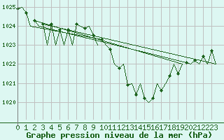 Courbe de la pression atmosphrique pour Lugano (Sw)