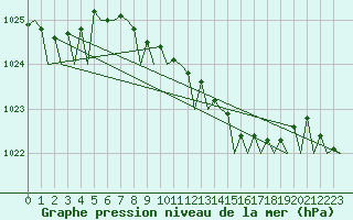 Courbe de la pression atmosphrique pour Gilze-Rijen