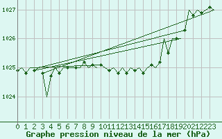 Courbe de la pression atmosphrique pour Aberdeen (UK)