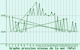 Courbe de la pression atmosphrique pour Oostende (Be)