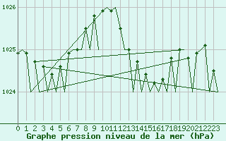 Courbe de la pression atmosphrique pour Jersey (UK)