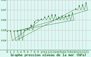 Courbe de la pression atmosphrique pour Tiree