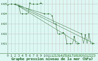 Courbe de la pression atmosphrique pour Gnes (It)