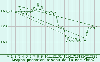 Courbe de la pression atmosphrique pour London / Heathrow (UK)