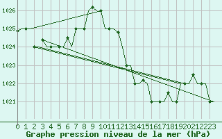 Courbe de la pression atmosphrique pour Oran / Es Senia