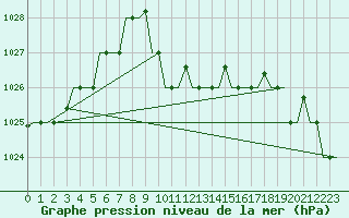 Courbe de la pression atmosphrique pour Varna