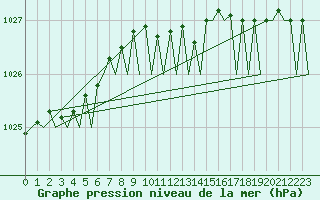 Courbe de la pression atmosphrique pour Wittmundhaven
