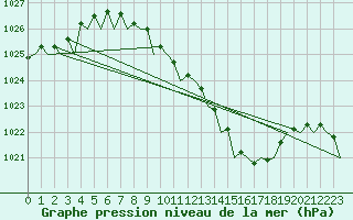 Courbe de la pression atmosphrique pour Kecskemet