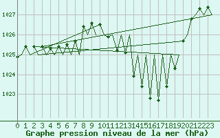 Courbe de la pression atmosphrique pour Madrid / Barajas (Esp)