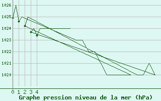 Courbe de la pression atmosphrique pour Burgos (Esp)