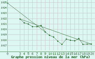Courbe de la pression atmosphrique pour Gospic