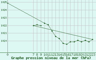 Courbe de la pression atmosphrique pour San Chierlo (It)