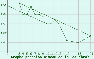 Courbe de la pression atmosphrique pour Mogilev