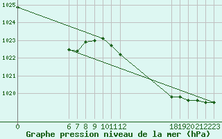 Courbe de la pression atmosphrique pour Jan (Esp)