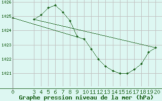 Courbe de la pression atmosphrique pour Knin