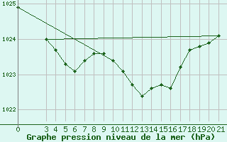 Courbe de la pression atmosphrique pour Bilogora