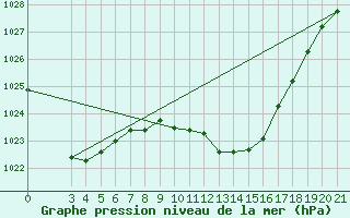 Courbe de la pression atmosphrique pour Sisak