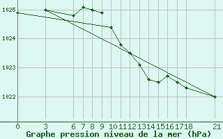 Courbe de la pression atmosphrique pour Giresun