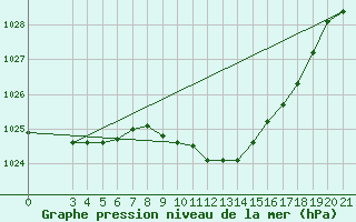 Courbe de la pression atmosphrique pour Bilogora
