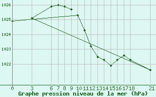 Courbe de la pression atmosphrique pour Yalova Airport