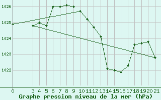 Courbe de la pression atmosphrique pour Bjelovar