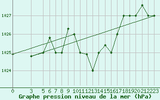 Courbe de la pression atmosphrique pour Reggio Calabria