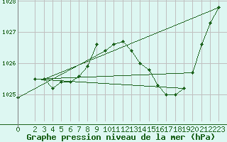 Courbe de la pression atmosphrique pour Pinsot (38)