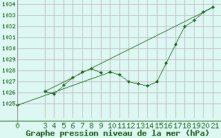 Courbe de la pression atmosphrique pour Niksic