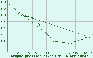 Courbe de la pression atmosphrique pour Dourbes (Be)