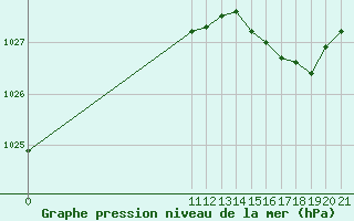 Courbe de la pression atmosphrique pour Tandil Aerodrome