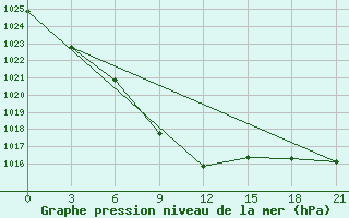 Courbe de la pression atmosphrique pour Glazov