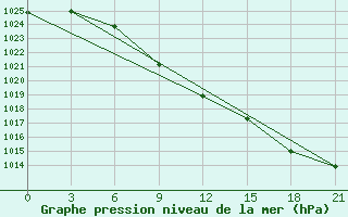 Courbe de la pression atmosphrique pour Roslavl